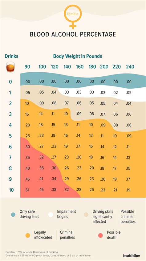 Blood Alcohol Level Chart And Effects
