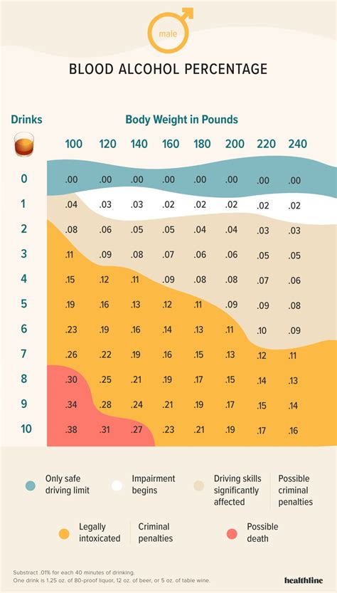 Blood Alcohol Level Chart Symptoms