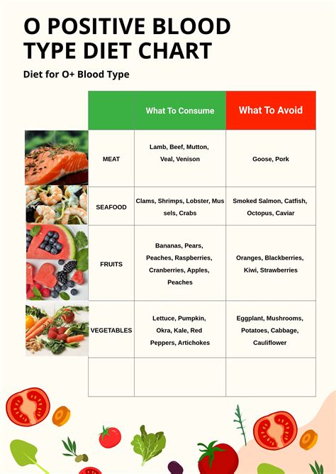 Blood Group O Diet Chart
