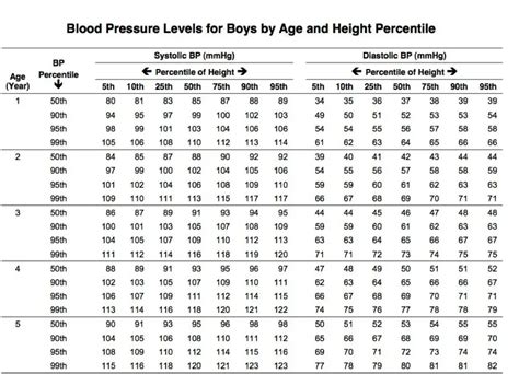 Blood Pressure By Weight Chart