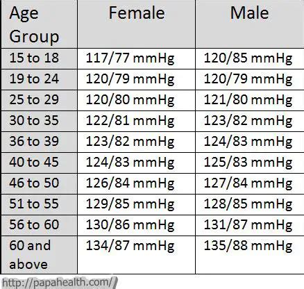 Blood Pressure Chart Age Gender