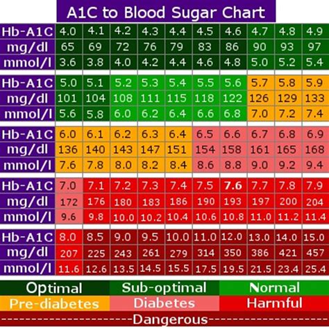 Blood Sugar Range Chart