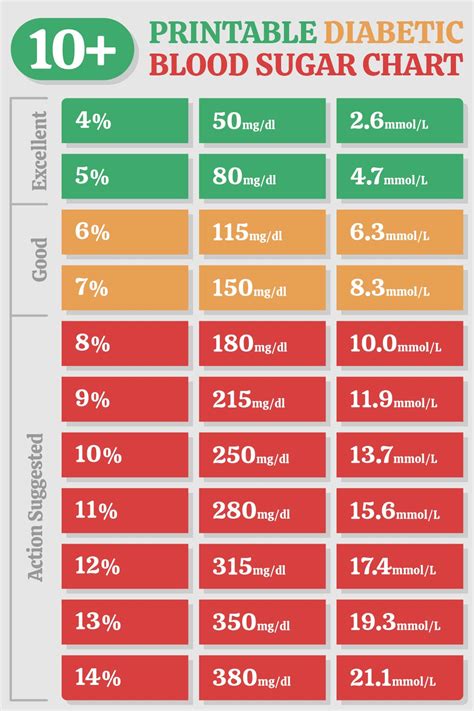 Blood Sugars Chart