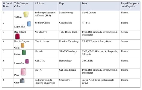 Blood Test Tube Color Chart