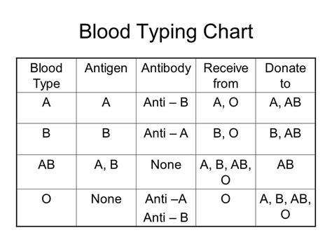 Blood Type And Antigen Chart