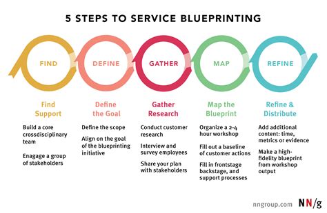Blueprint service