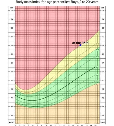 Bmi Chart For Adolescents