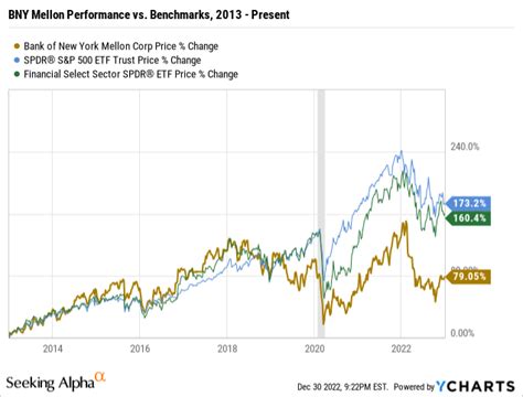 Bny Mellon Stock Chart