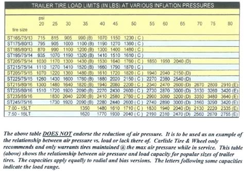 Boat Trailer Tire Pressure Chart