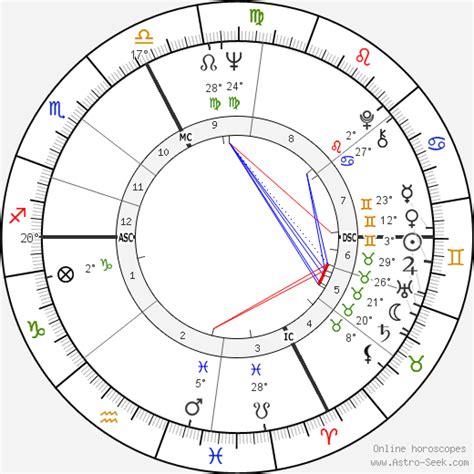 Bob Dylan Astrological Chart