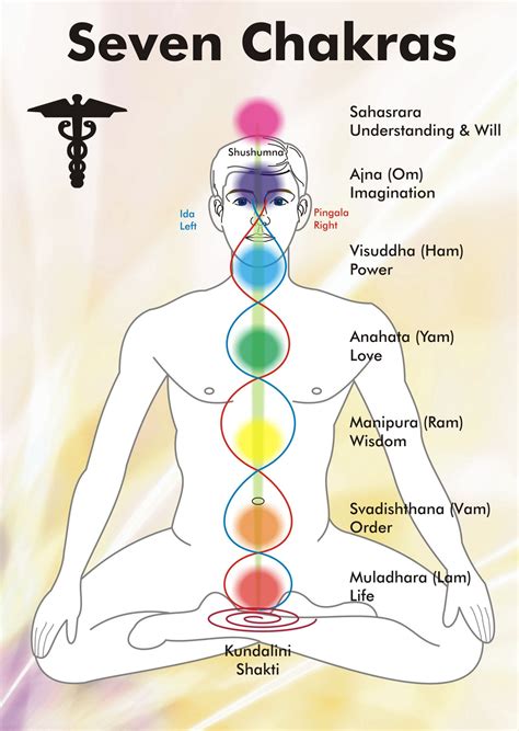 Body Chakra Chart