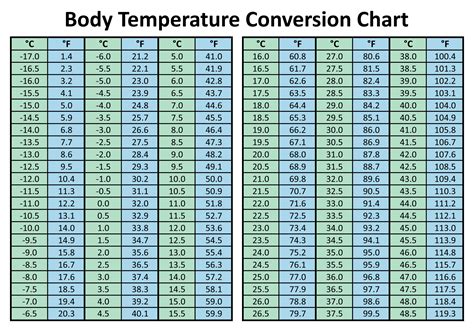Body Temperature Converter Chart