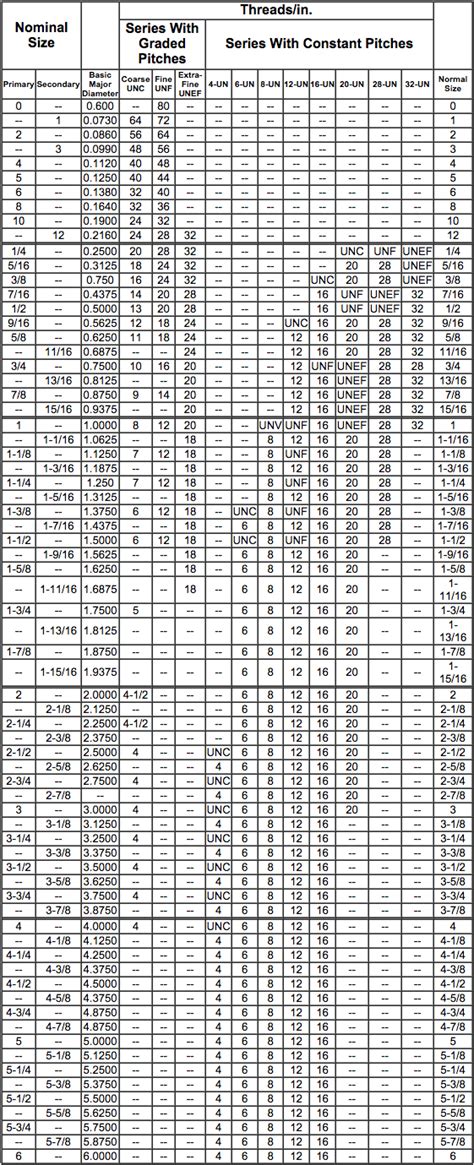 Bolt Thread Diameter Chart
