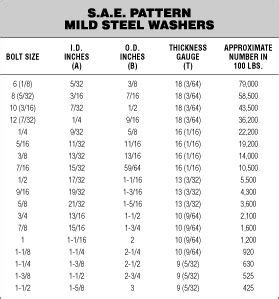 Bolt Washer Size Chart