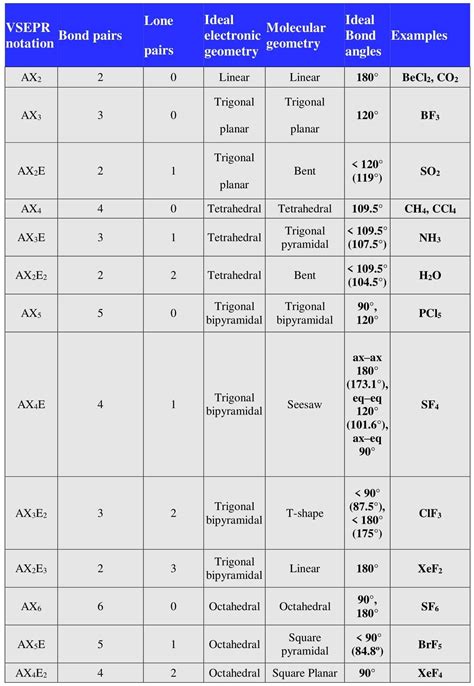 Bond Angle Chart Chemistry