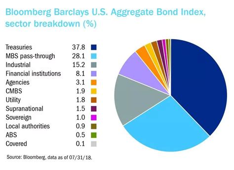 Bond Market Index Chart