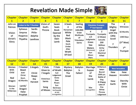 Book Of Revelation Chapter Chart
