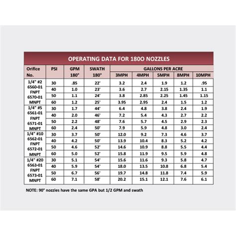 Boomless Sprayer Nozzle Chart