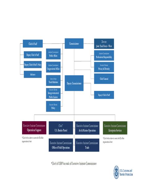 Border Patrol Organizational Chart