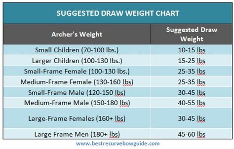 Bowhunting Draw Weight Chart