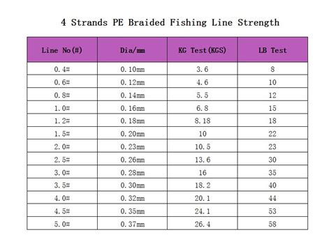 Braided Fishing Line Size Chart
