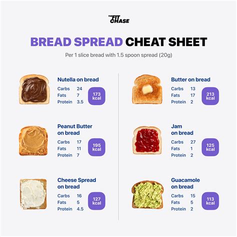 Bread Calories Chart