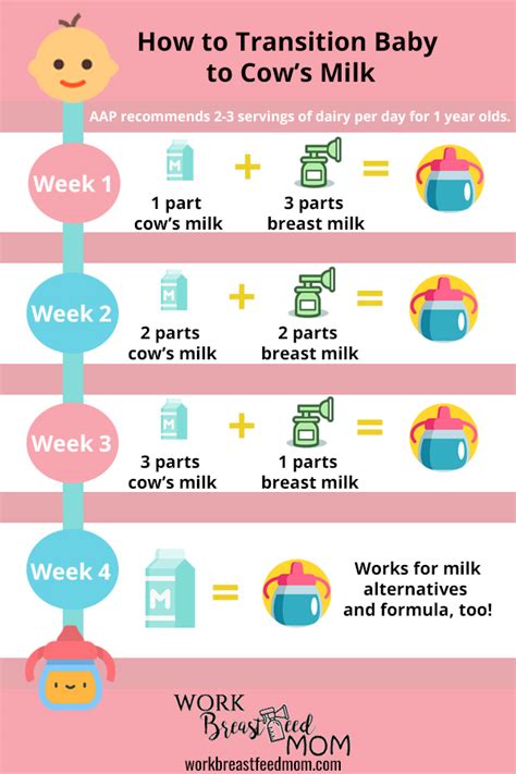 Breastmilk To Formula Transition Chart