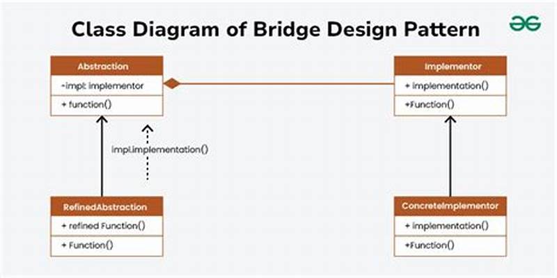 Bridge Design Pattern Java Example