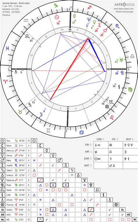 Brittany Renner Birth Chart