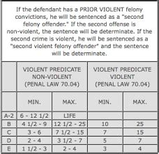 Bronx Defenders Sentencing Chart