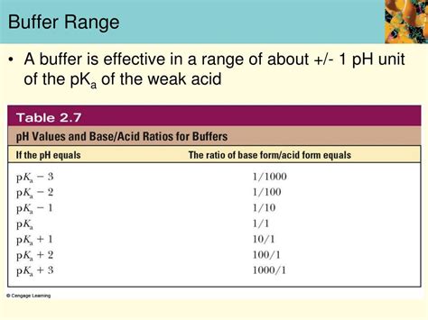 Buffer Range Chart