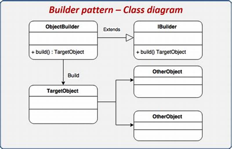Builder Design Pattern C  Real World Example