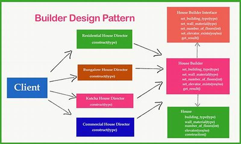 Builder Design Pattern Python