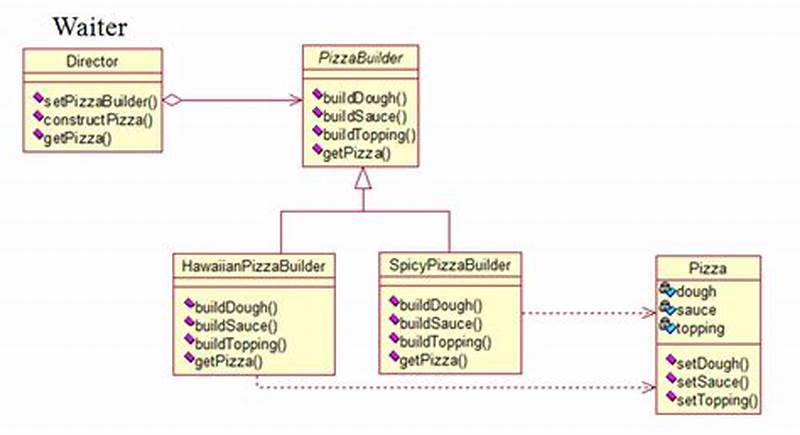 Builder Pattern Real World Example