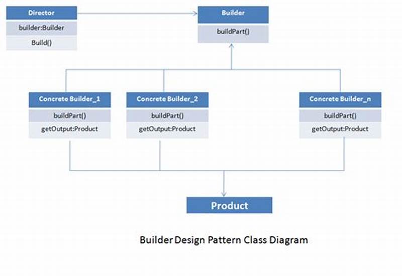 Builder Software Design Pattern