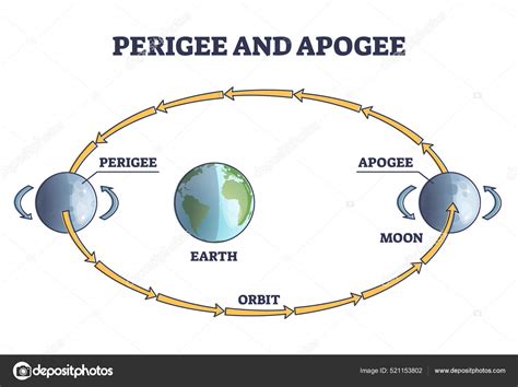 Bulan Apogee