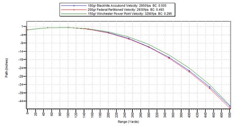Bullet Trajectory Chart For 300 Win Mag