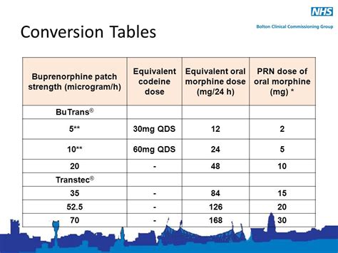 Buprenorphine Conversion Chart