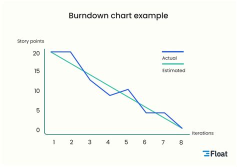 Burn-down Chart