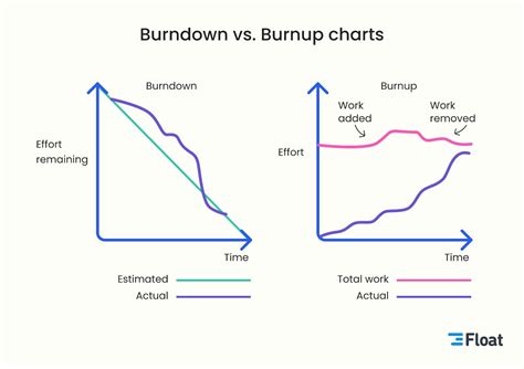 Burnup Vs Burndown Chart