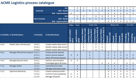 Business Process Catalogue