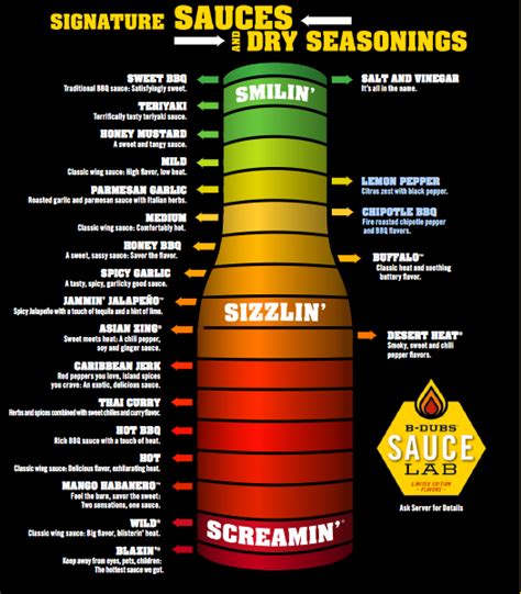 Bww Spicy Chart