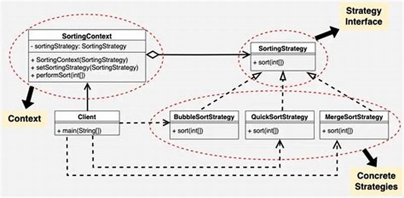 C   Strategy Pattern
