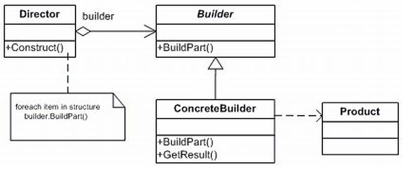 C  Builder Pattern