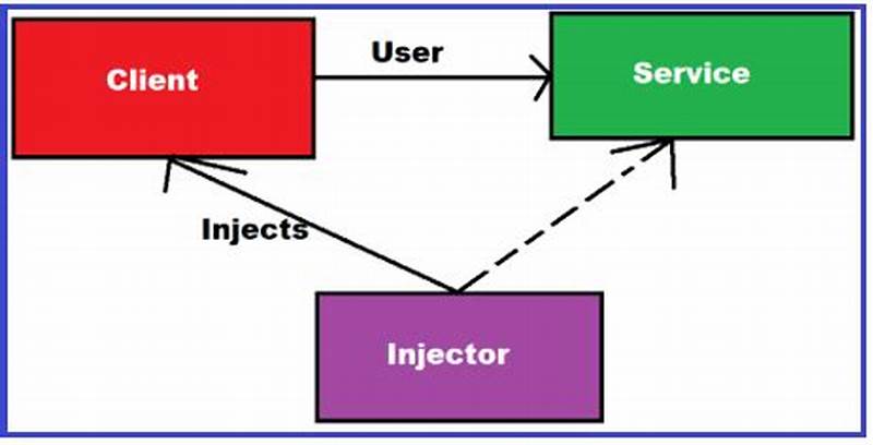 C  Command Pattern With Dependency Injection
