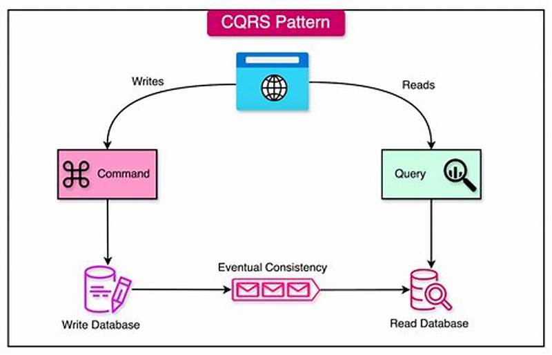 C  Cqrs Pattern