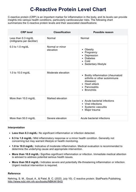 C Reactive Protein Levels Chart