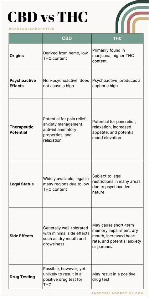 CBD Gummies vs THC Gummies: A Comprehensive Comparison of Effects, Legality, and Benefits