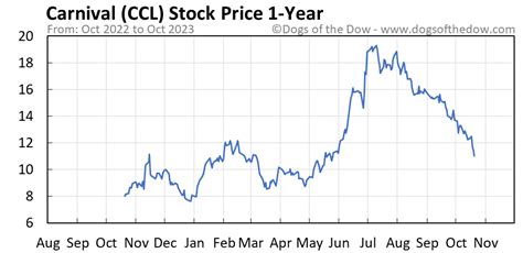 CCL Stock Quote Today