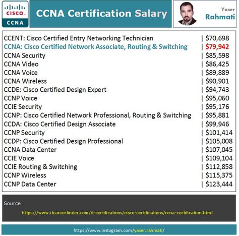 Certification Salary
